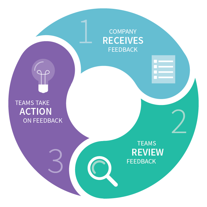 Closing The Customer Feedback Loop Centercode